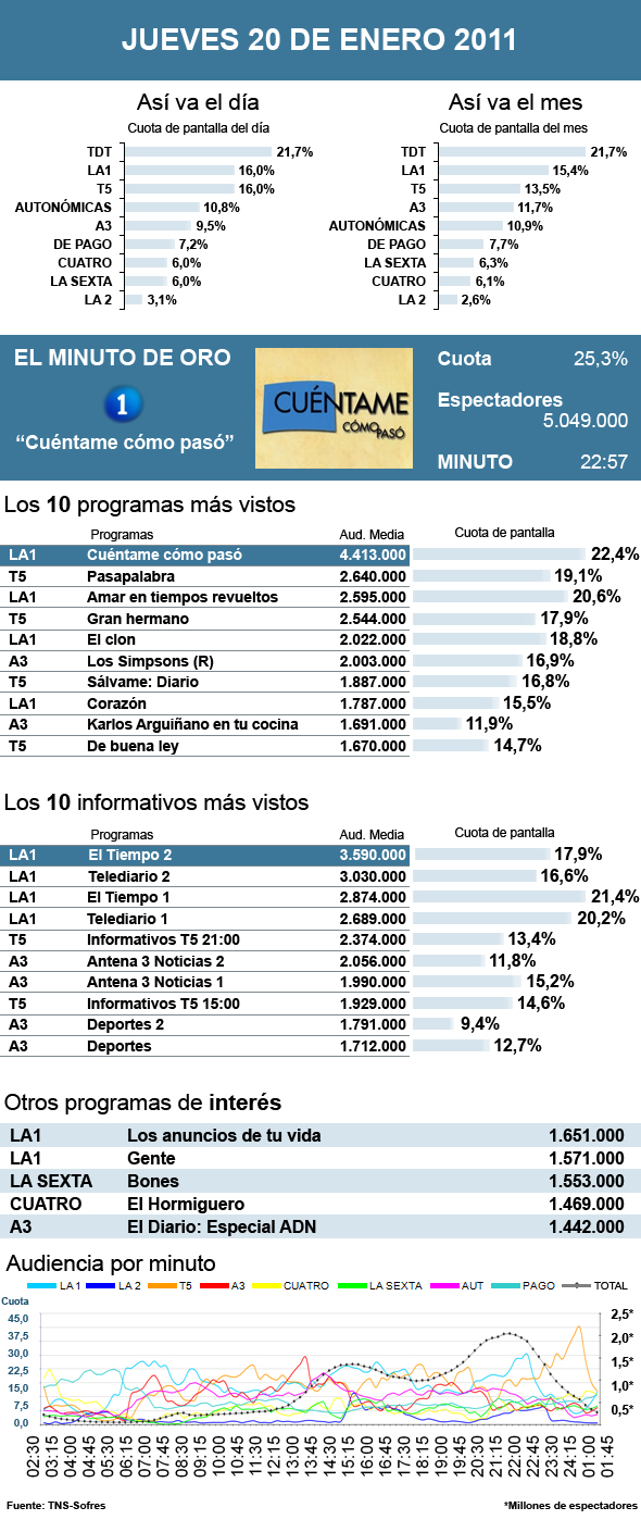 Audiencias jueves 20 enero 2011