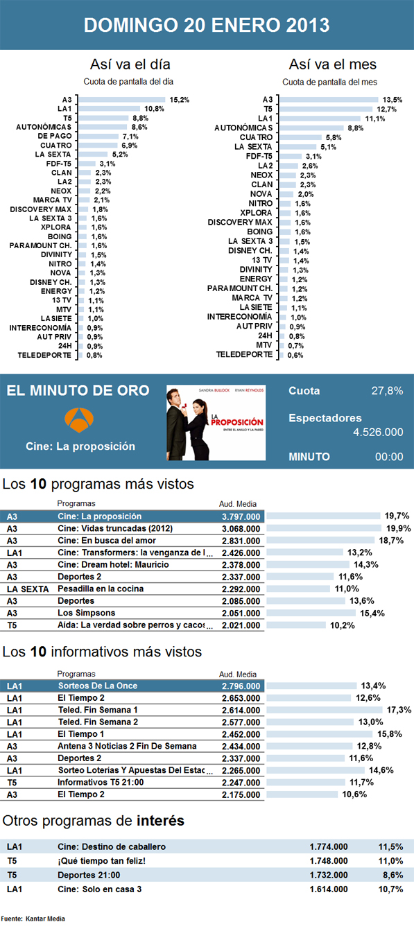 Audiencias domingo 20 enero 2013