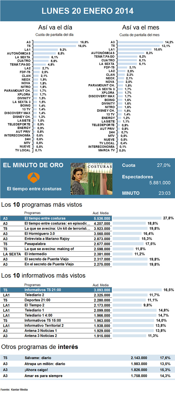 Audiencias lunes 20 enero 2013