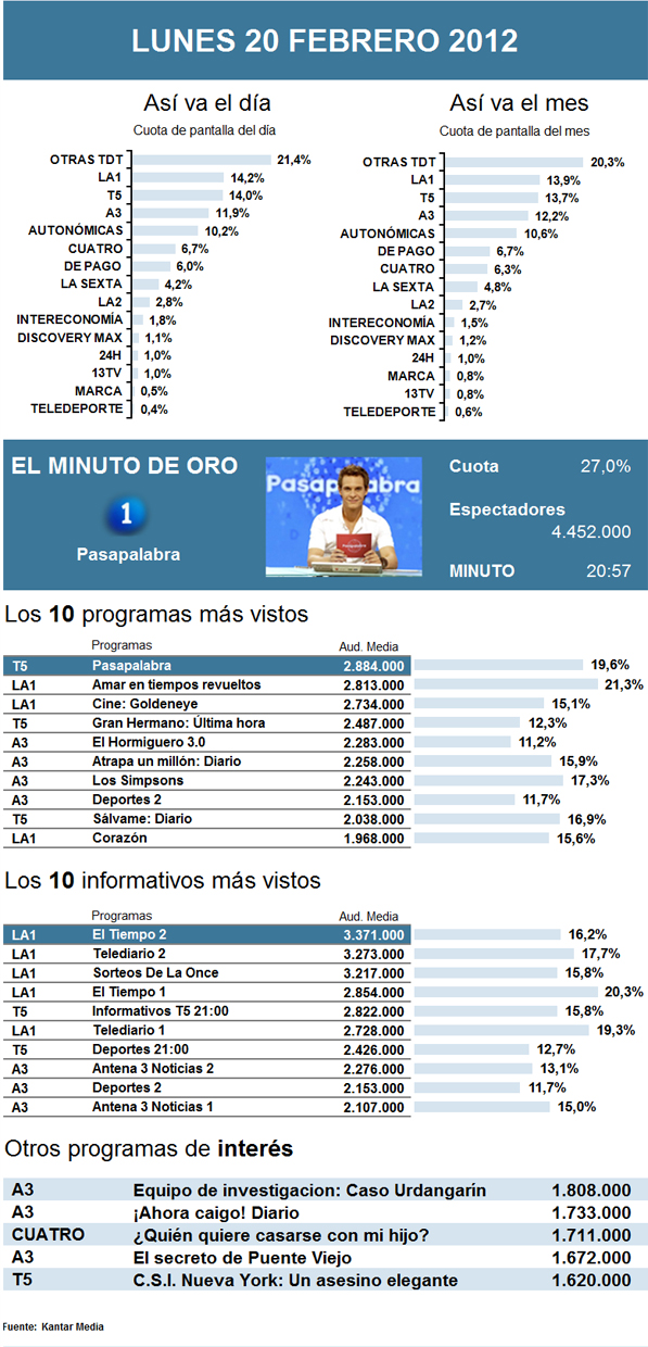 Audiencias lunes 20 febrero 2011