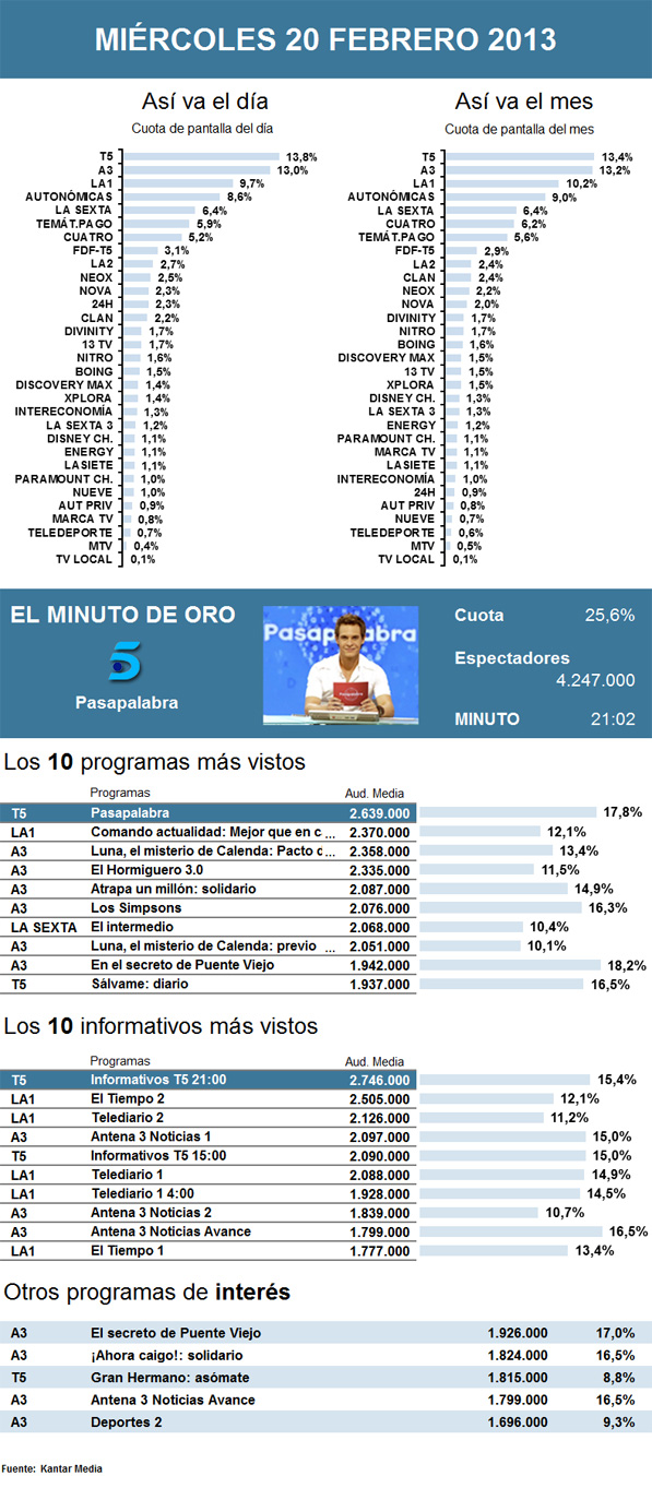 Audiencias miércoles 20 febrero 2013