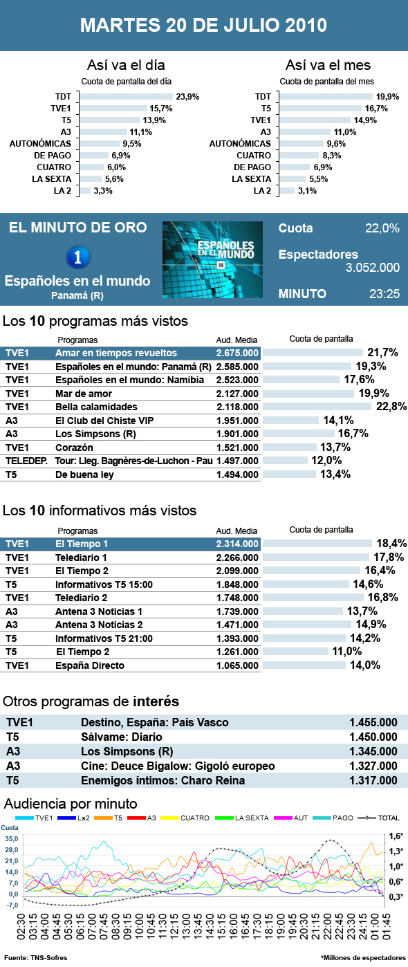 Audiencias martes 20 julio 2010