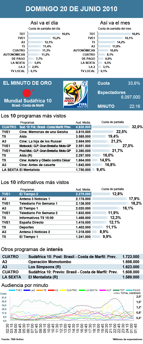 Audiencias domingo 20 junio 2010