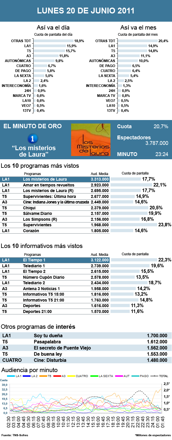 Audiencias lunes 20 junio 2011