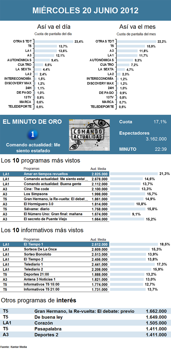 Audiencias miércoles 20 junio 2012