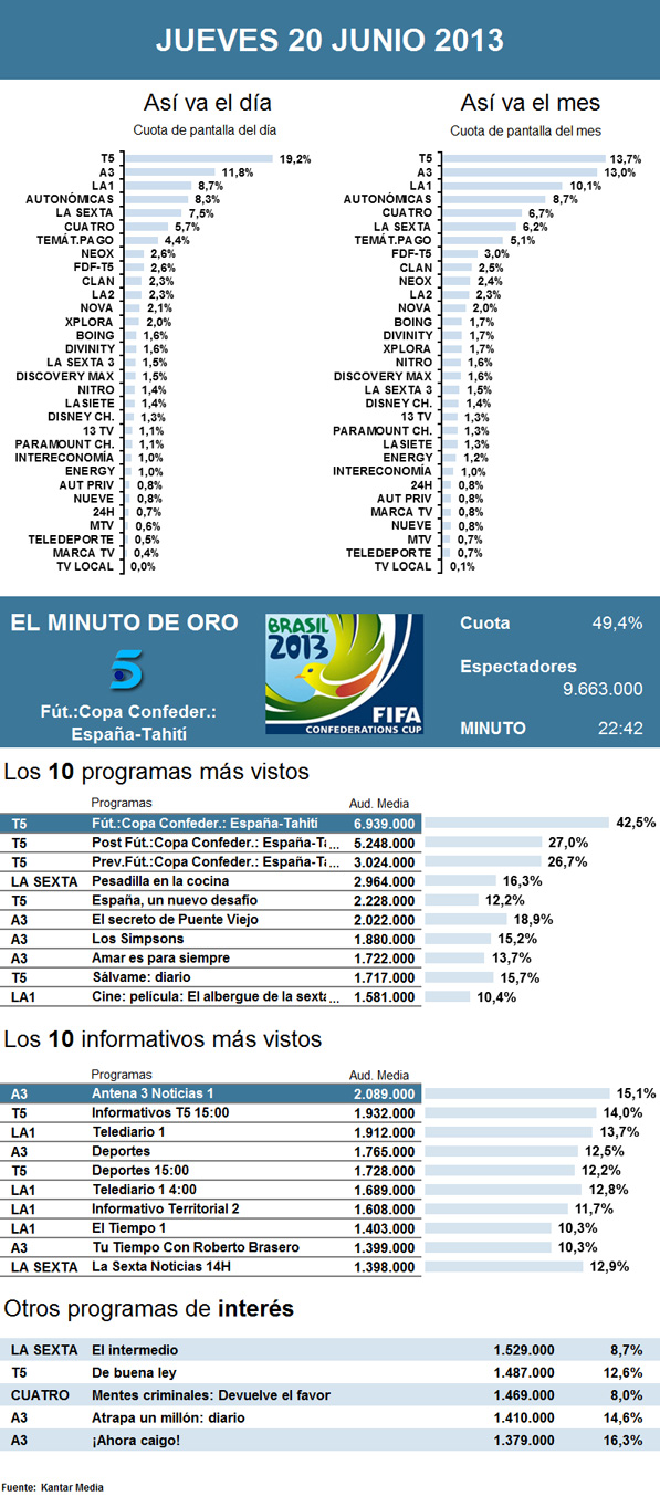Audiencias jueves 20 junio 2013