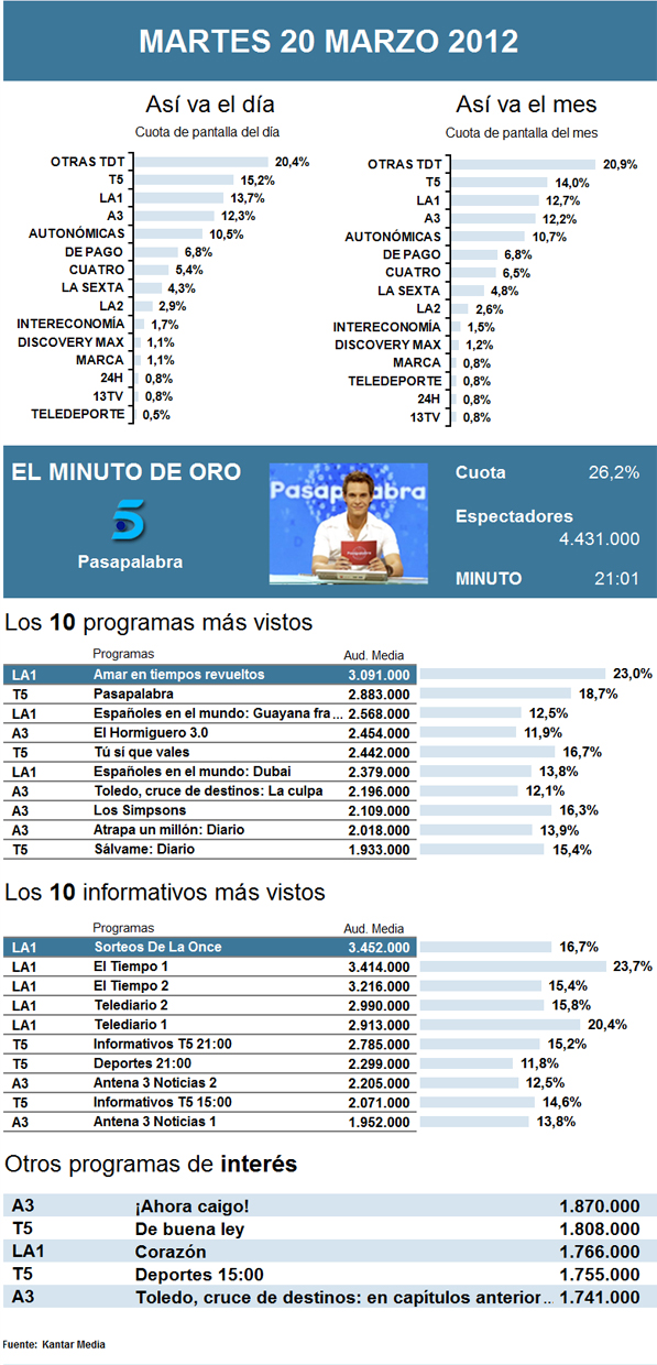 Audiencias martes 20 marzo 2012