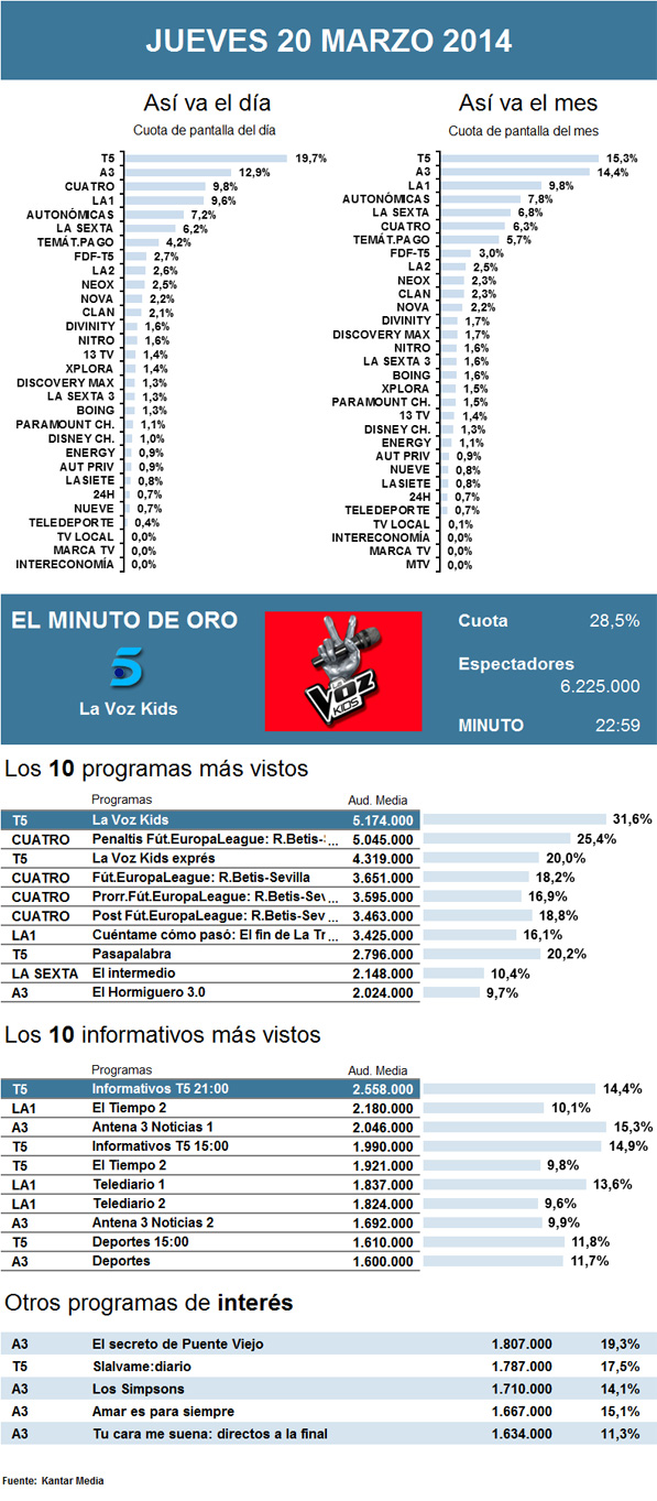 Audiencias jueves 20 marzo 2014