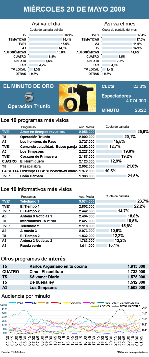 audiencias miércoles 20 mayo 2009