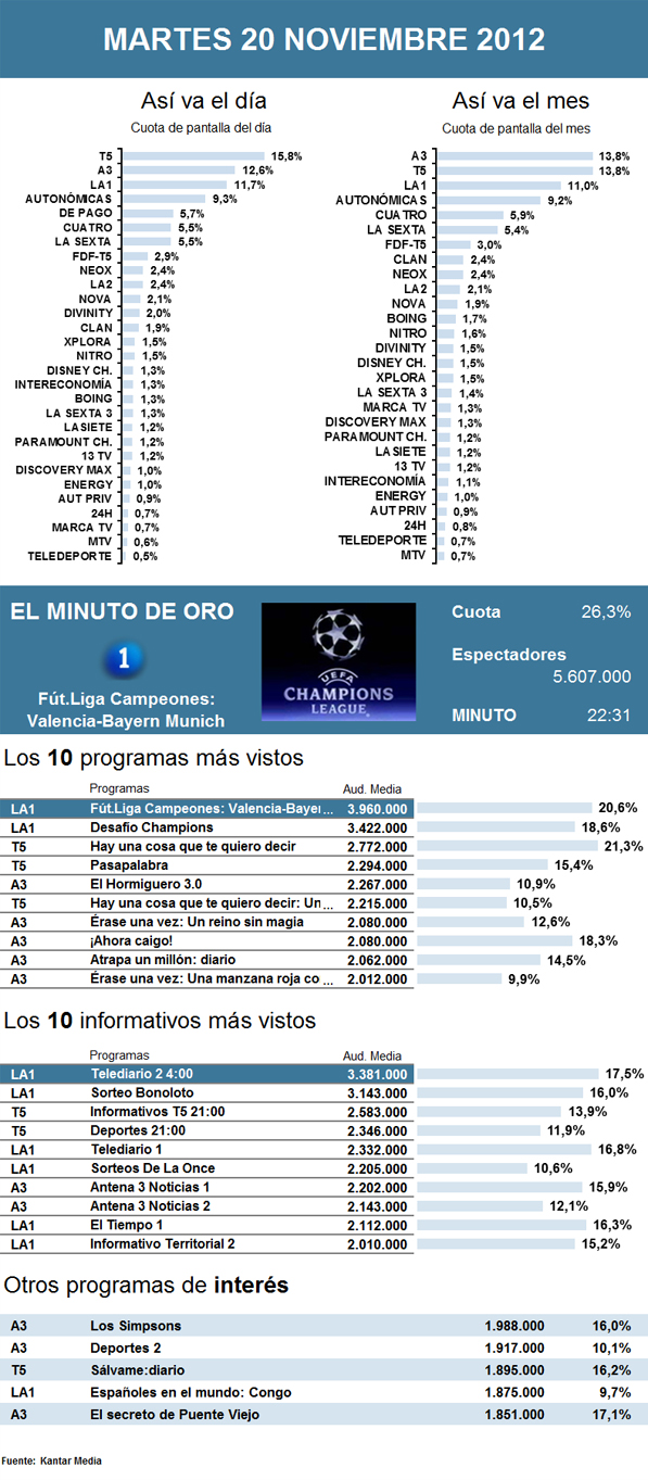 Audiencias martes 20 noviembre 2012