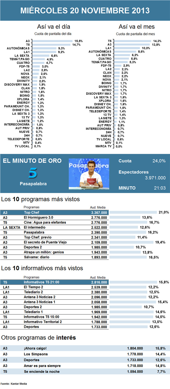 Audiencias miércoles 20 noviembre 2013