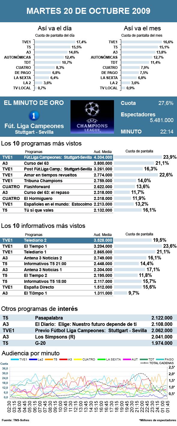 Audiencias martes 20 octubre 2009