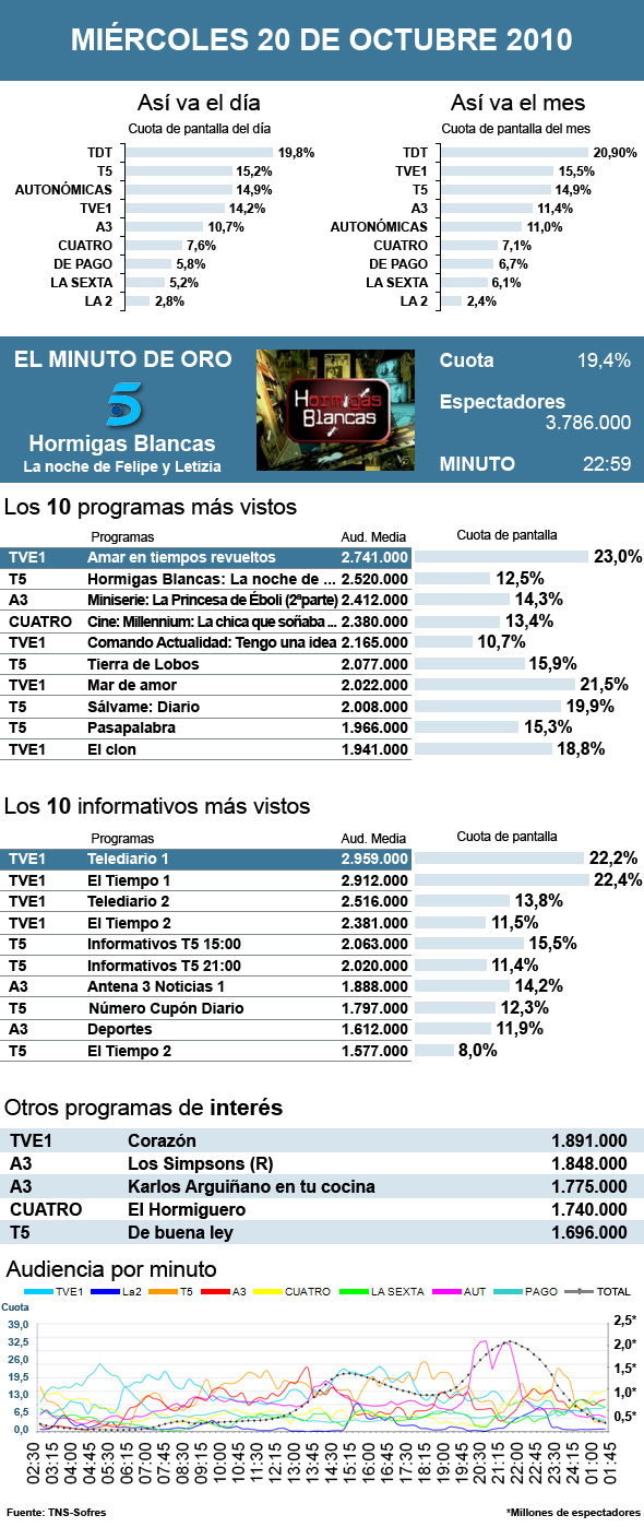 Audiencias miércoles 20 octubre 2010
