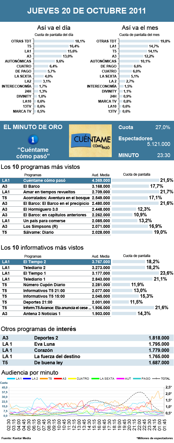 Audiencias jueves 20 octubre 2011