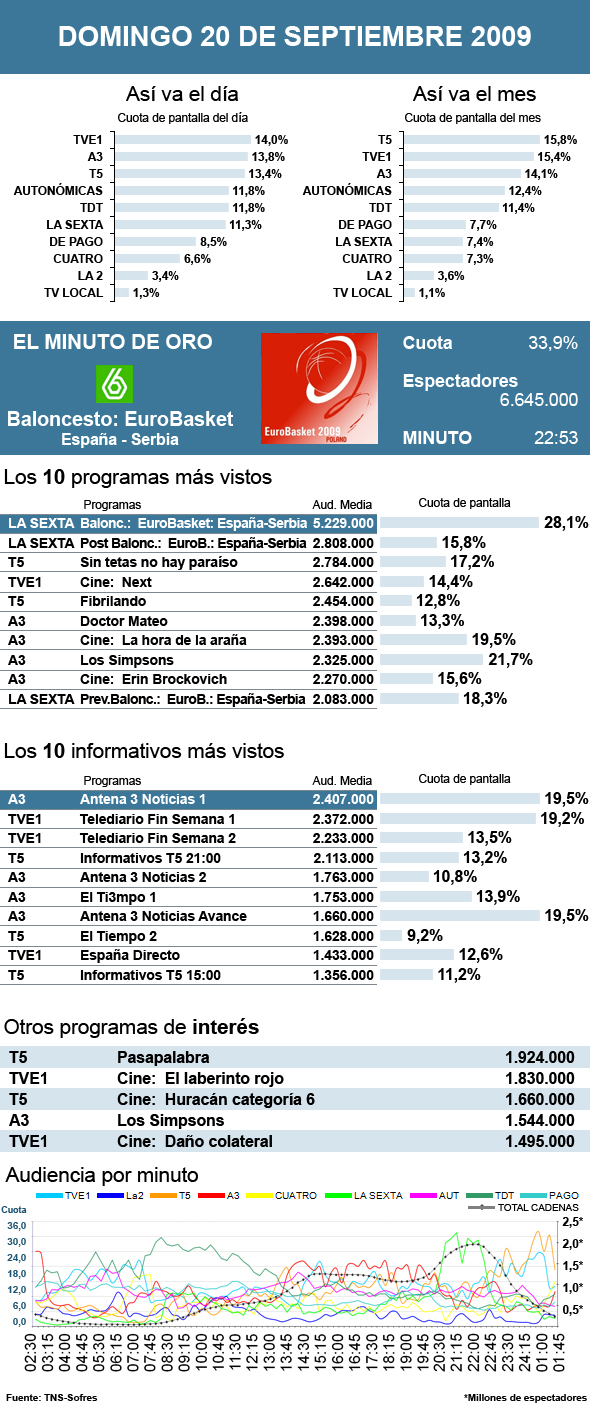 Audiencias domingo 20 septiembre 2009