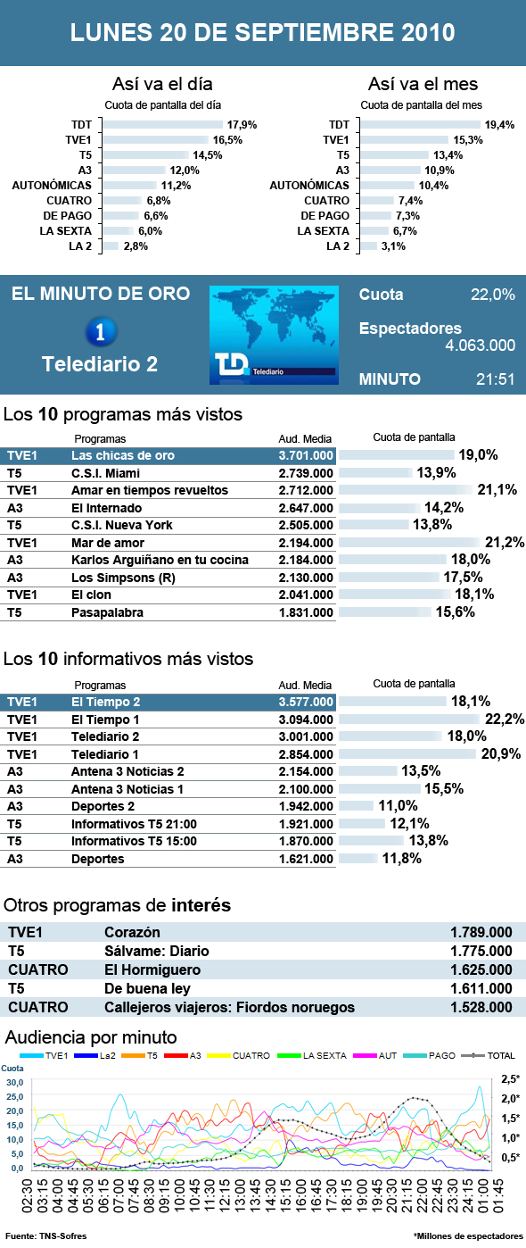 Audiencias lunes 20 septiembre 2010