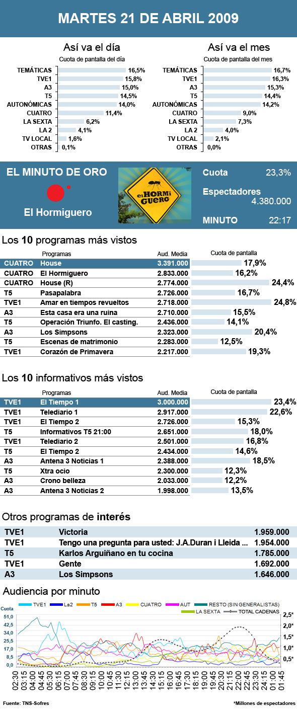 audiencias martes 21 abril 2009