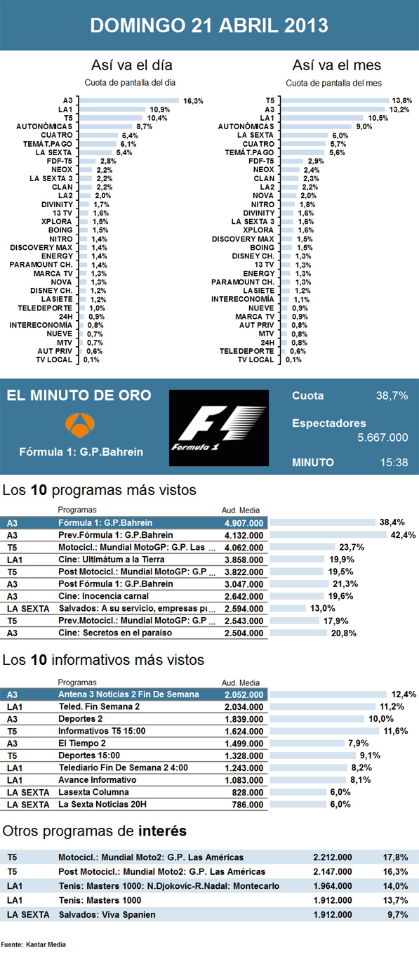 Audiencias domingo 21 abril 2013