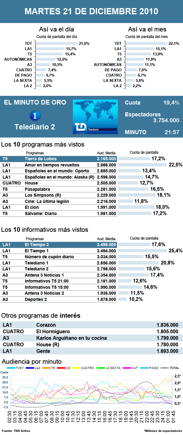 Audiencias martes 21 diciembre 2010