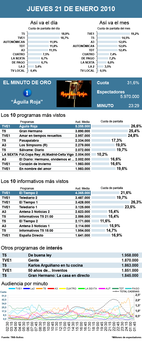 Audiencias jueves 21 enero 2010