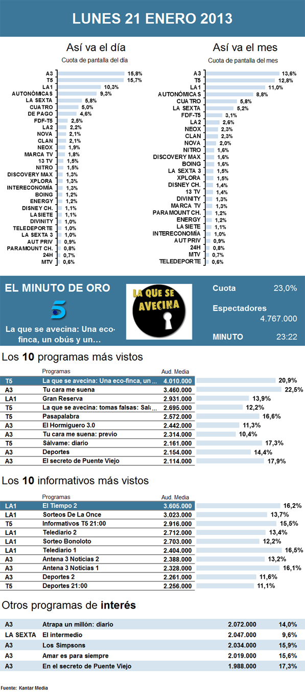 Audiencias lunes 21 enero 2013