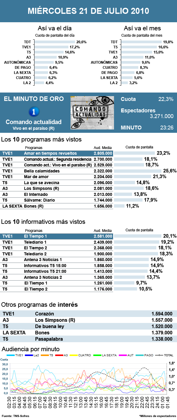 Audiencias miércoles 21 julio 2010