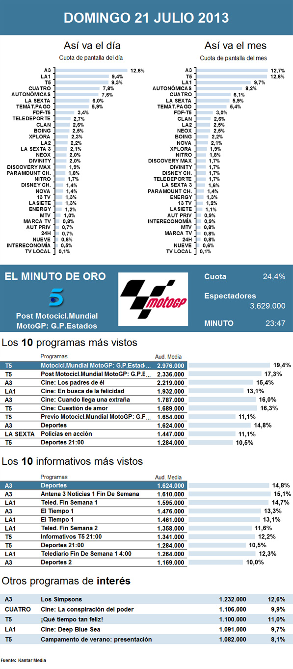 Audiencias domingo 21 julio 2013