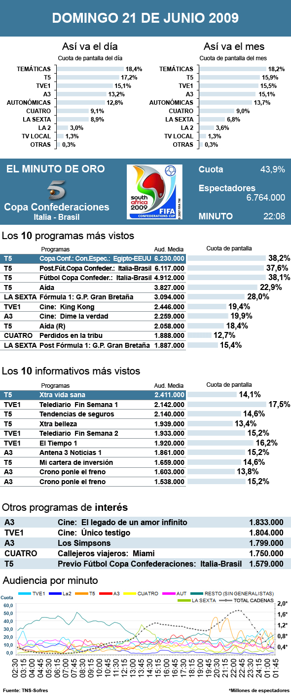 Audiencias domingo 21 junio 2009