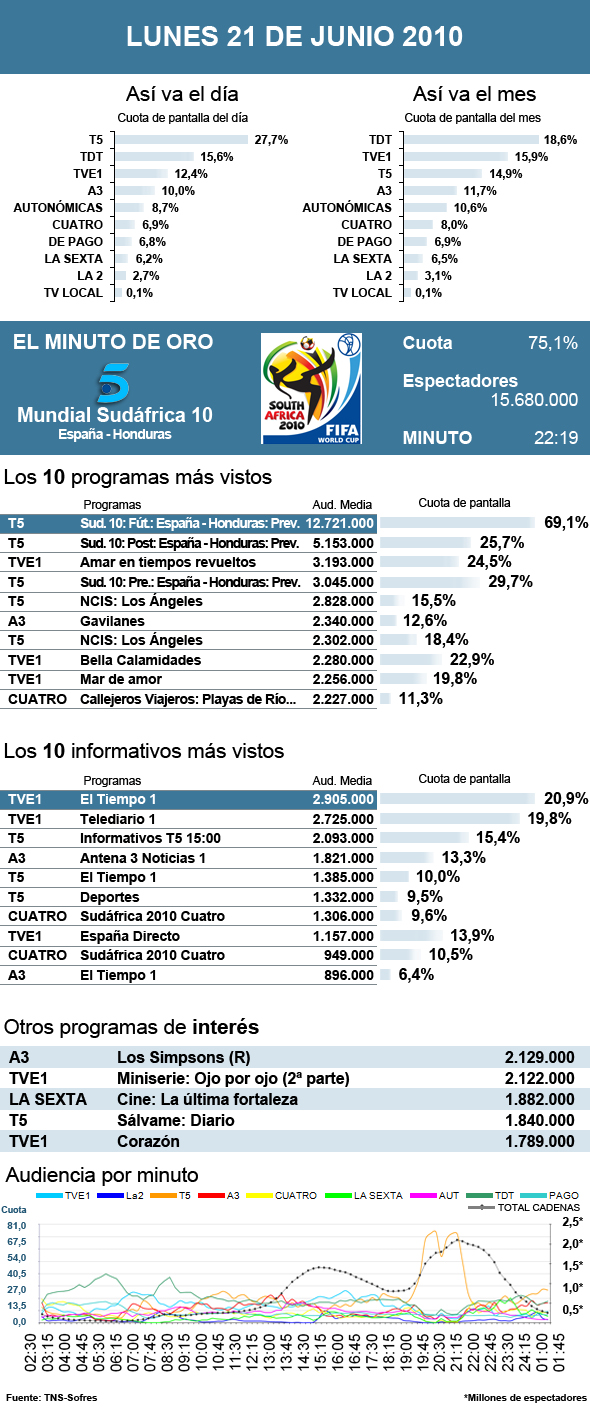 Audiencias lunes 21 junio 2010