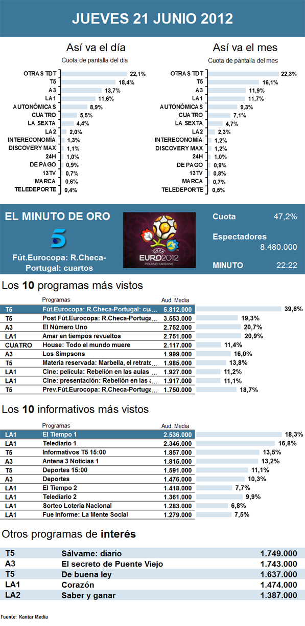 Audiencias jueves 21 junio 2012