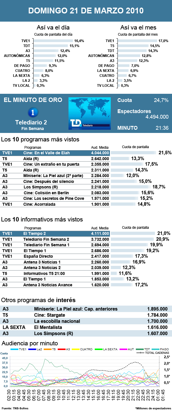 Audiencias domingo 21 marzo 2010