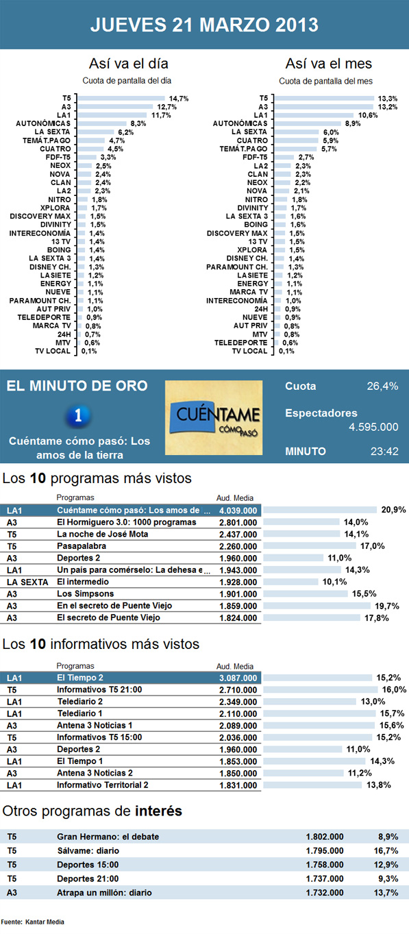 Audiencias jueves 21 marzo 2013