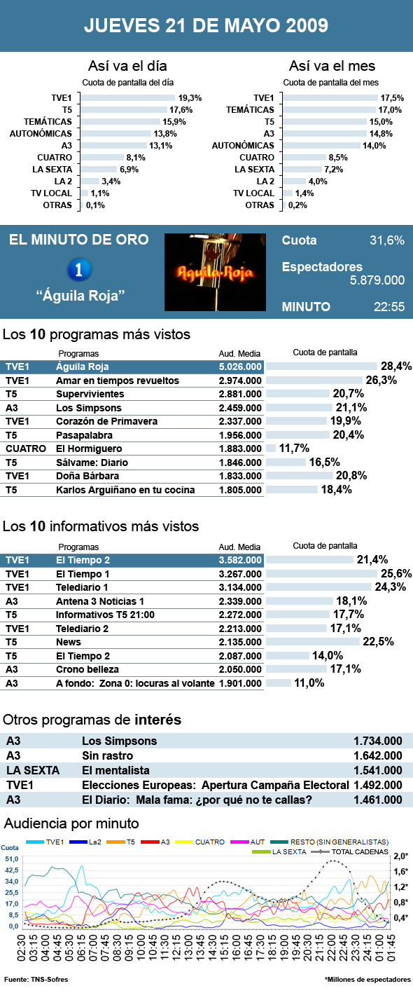 audiencias jueves 21 mayo 2009