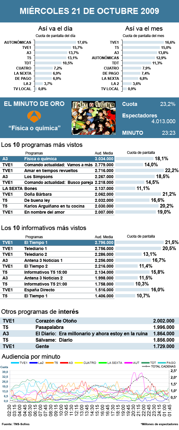 Audiencias miércoles 21 octubre 2009