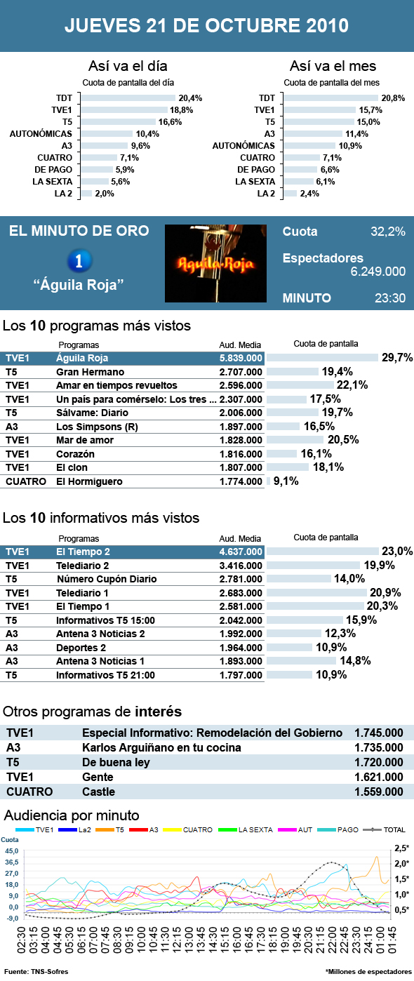 Audiencias jueves 21 octubre 2010