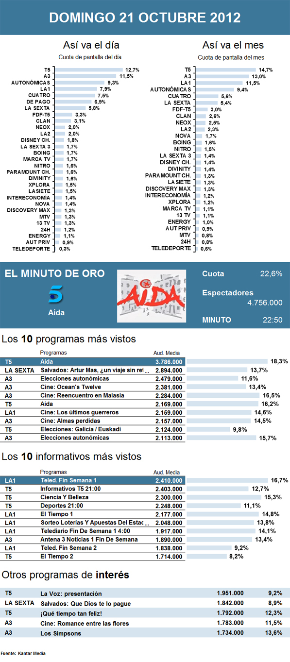 Audiencias domingo 21 octubre 2012