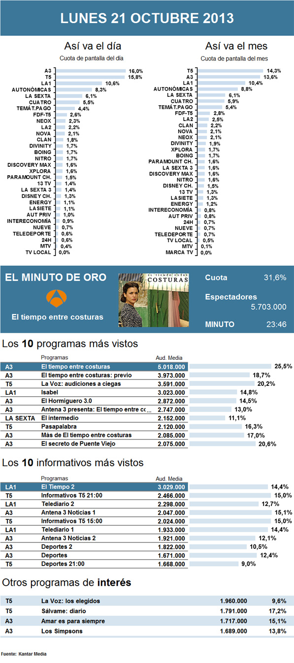 Audiencias lunes 21 octubre 2013