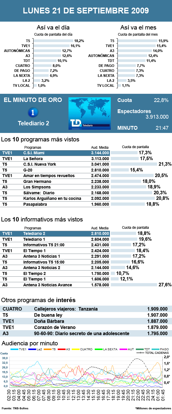 Audiencias lunes 21 septiembre 2009