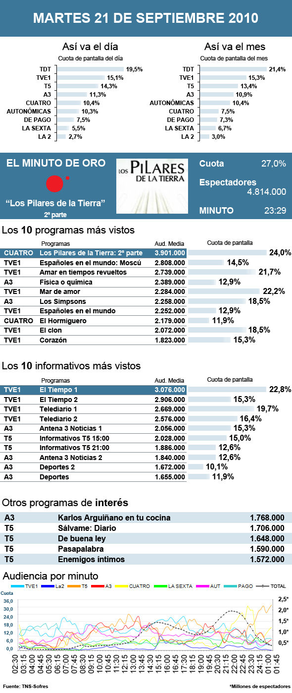 Audiencias martes 21 septiembre 2010