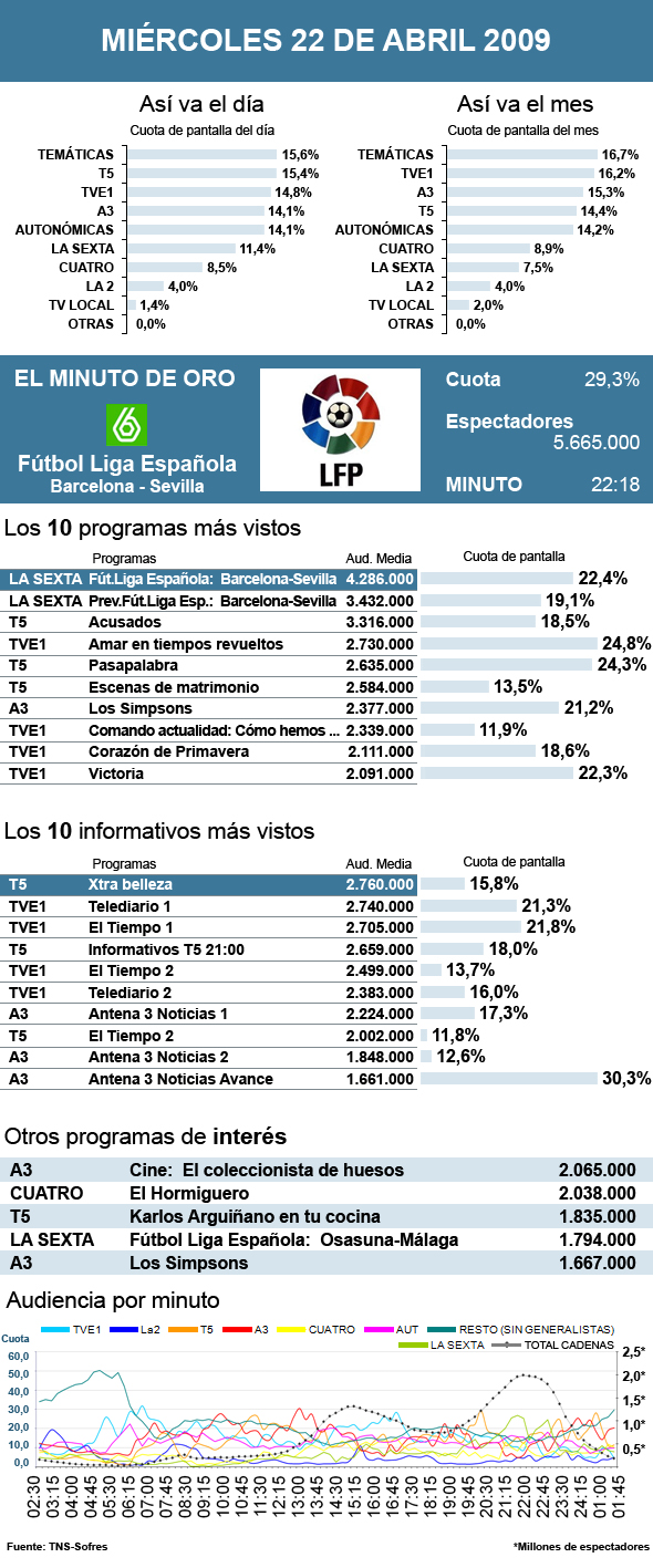 audiencias miércoles 22 abril 2009