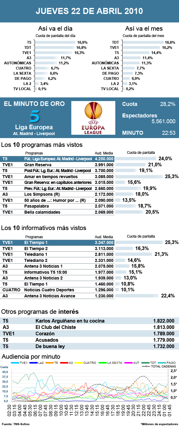 Audiencias jueves 22 abril 2010