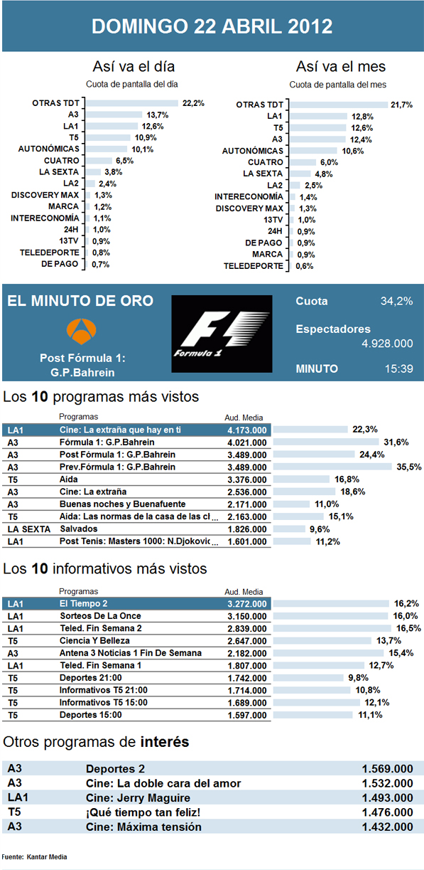 Audiencias domingo 22 abril 2012