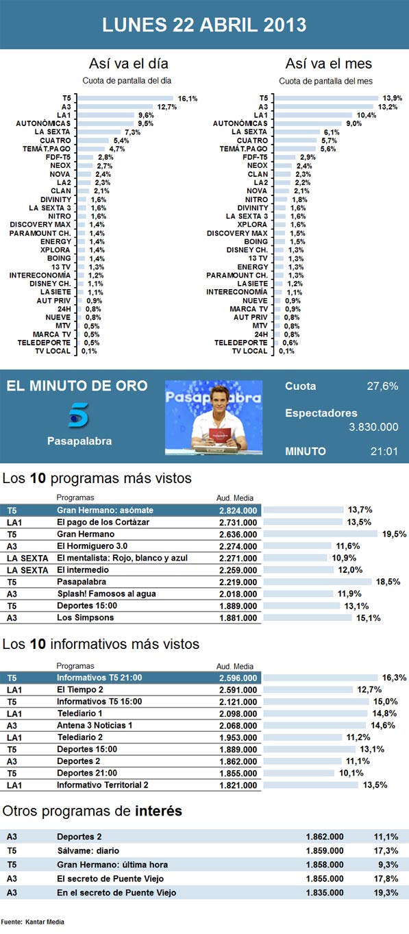 Audiencias lunes 22 abril 2013