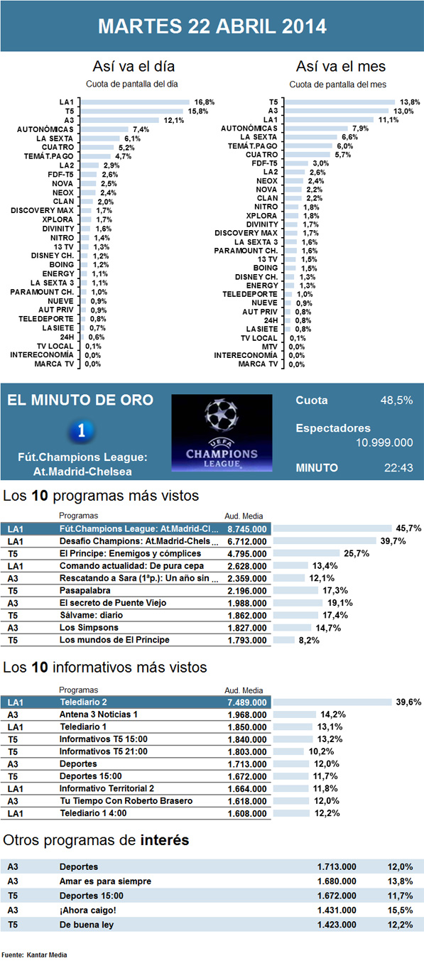 Audiencias martes 22 abril 2014