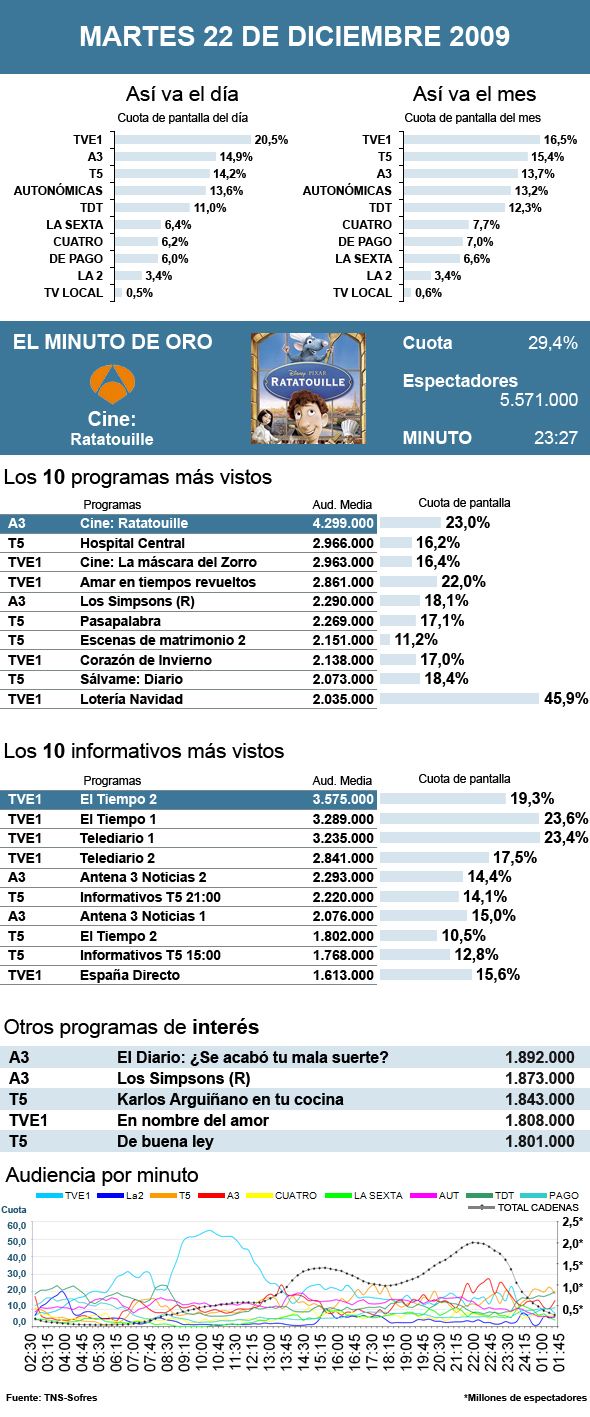 Audiencias martes 22 diciembre 2009