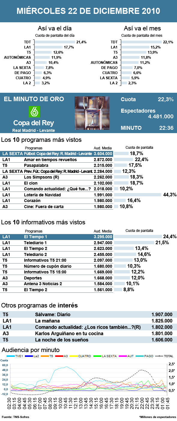 Audiencias miércoles 22 diciembre 2010