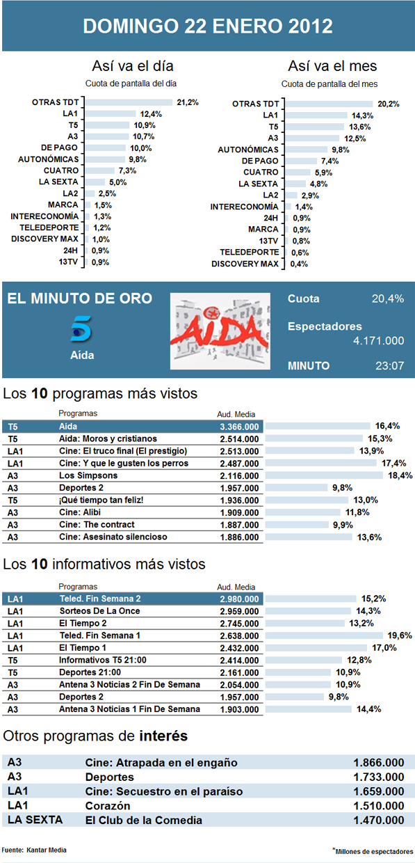 Audiencias domingo 22 enero 2012