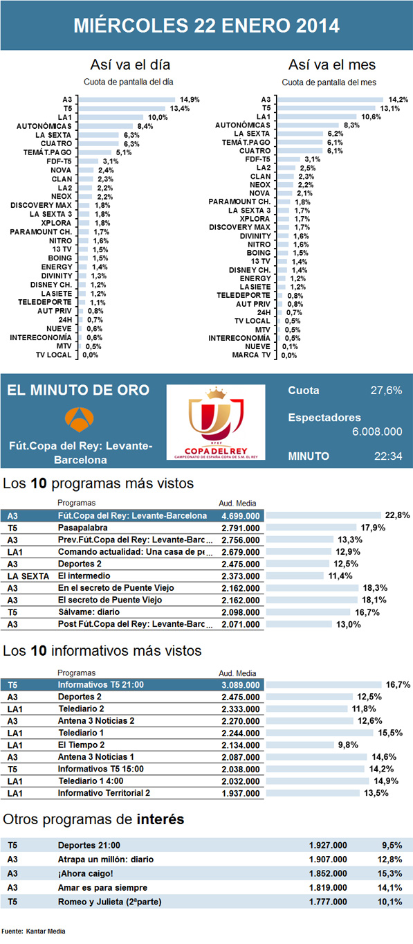 Audiencias miércoles 22 enero 2014