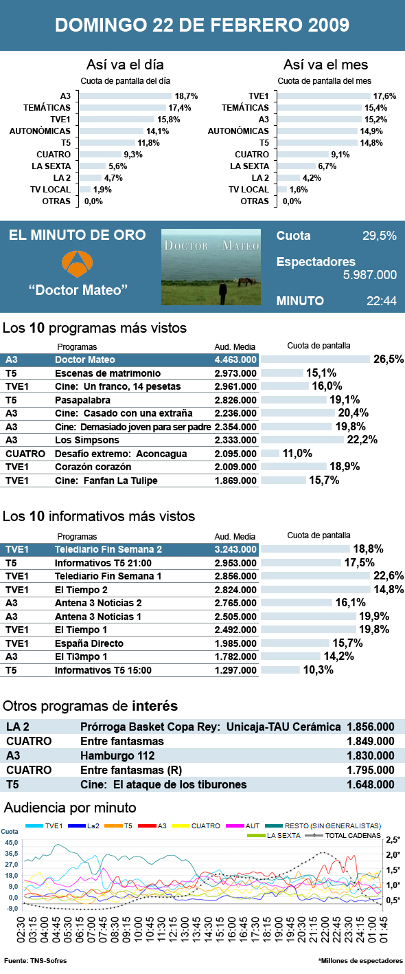 audiencias 22 febrero 2009