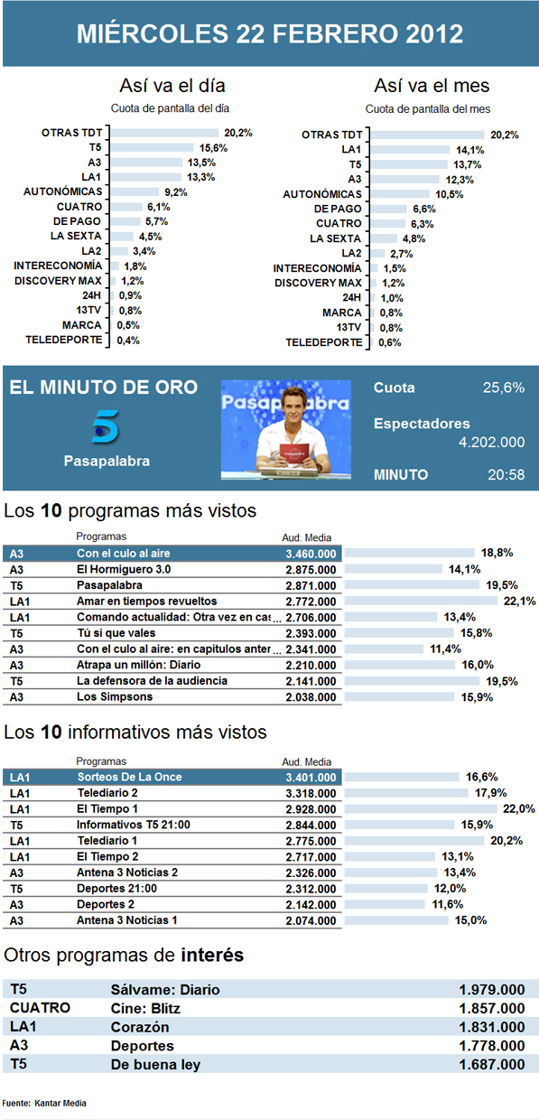 Audiencias miércoles 22 febrero 2012